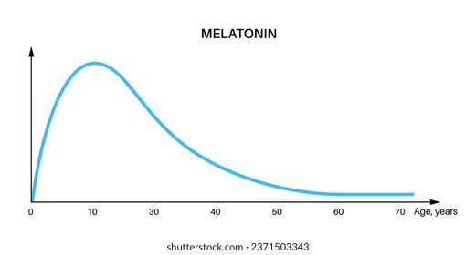 Melatonin graph. Dependence from years in the human body. Level of hormone that brain produces in response to darkness, sleep wake timing and blood pressure regulation flat vector illustration.