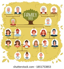 Members of family arranged schematically to show relationships and connection. Ancestry and dynasty. Genealogy and generations discoveries. Parents and siblings, grandmother and father. Vector in flat