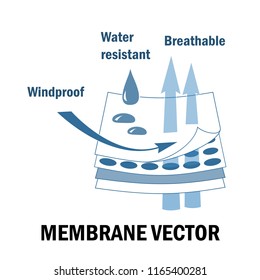 Membrane fabric sign. Layered materials. Waterproof, windproof, and breathable features.