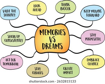 Memories vs dreams - importance of forward-looking ambition rather than becoming overly fixated on the past. Infographics mind map sketch.