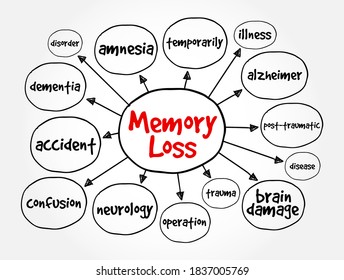 Memory Loss - amnesia is a deficit in memory caused by brain damage or disease, mind map concept background