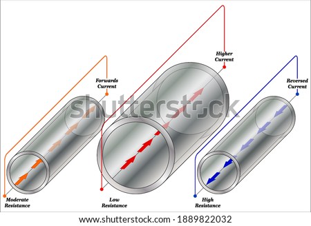 The memristor relates electric charge (time integral of current) to flux