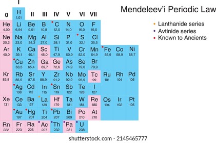 Mendeleev Periodic Law (Dmitri Mendeleev)