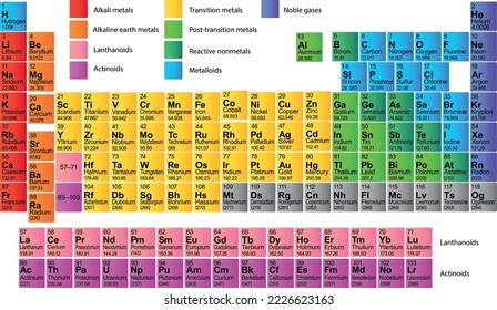Mendeleev Periodic Table of chemical elements on white background. Colorful vector illustration - shows number, symbol, name and atomic weight. Chemistry and physics wallpaper for education in science