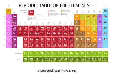 Mendeleev Periodic Table of the Elements vector on white background. Symbol, atomic number, name and atomic weight. Flat design.