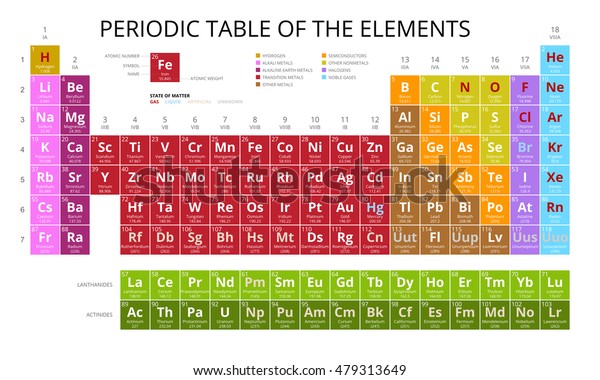 Mendeleev Periodic Table Elements Vector On Stock Vector (Royalty Free ...