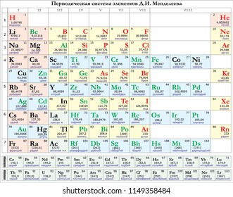 Mendeleevs periodic table svg