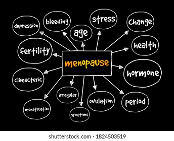 Menopause mind map, health concept for presentations and reports