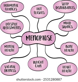 Menopausa, processo biológico natural que marca o fim dos anos reprodutivos de uma mulher, esboço infográfico do mapa da mente