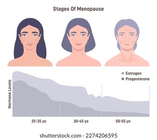 Menopause. Physical aging changes of female face and body. Decreased estrogen and progesterone level. Flat vector illustration
