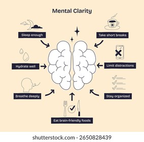 A clareza mental é mostrada por um cérebro com setas apontando para hábitos como sono, hidratação e distrações limitantes. Desenhar diagrama de estilo