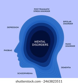 El Anuncio con Vector de ícono tiene trastorno de pánico, depresión, estrés postraumático, trastorno bipolar, demencia, fobias y esquizofrenia. Sentimiento, emoción o conducta