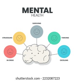 Mental or Emotional health infographic presentation template to prevent from mental disorder. Mental health has 5 levels to analyse  such as in crisis, struggling, surviving, thriving and excelling.