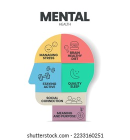 Mental or Emotional health infographic presentation template to prevent from mental disorder such as social connection, stay active, managing stress, brain healthy diet, sleep, meaning and purpose.