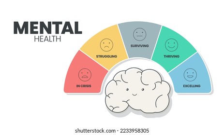 Plantilla de presentación de infografía de salud mental o emocional para prevenir trastornos mentales. La salud mental tiene 5 niveles para analizar, como en crisis, luchando, sobreviviendo, prosperando y sobresaliendo.