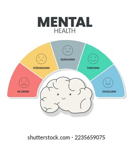 Mental or Emotional health infographic presentation template to prevent from mental disorder. Mental health has 5 levels to analyse  such as in crisis, struggling, surviving, thriving and excelling.