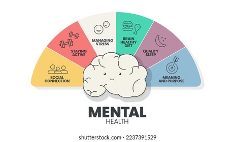 Vorlage zur Darstellung von psychischen oder emotionalen Gesundheitsdaten, um psychische Störungen wie soziale Verbindung zu vermeiden, aktiv zu bleiben, Stress zu steuern, gesunde Ernährung des Gehirns, Schlaf, Sinn und Zweck.