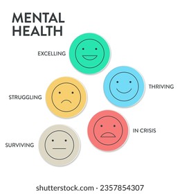 Mental or Emotional health infographic presentation template to prevent from mental disorder. Mental health has 5 levels to analyse  such as in crisis, struggling, surviving, thriving and excelling.