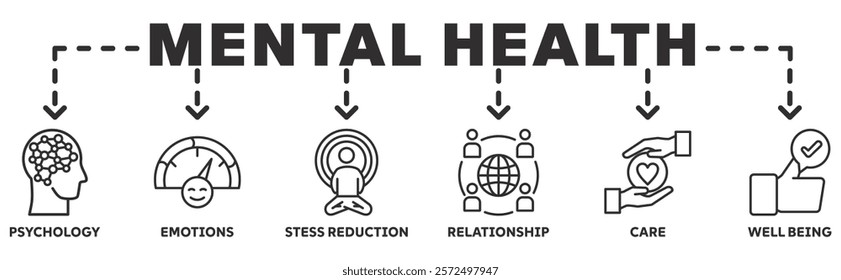 Mental Health banner web icon vector illustration concept with icon of  psychology, emotions, stess reduction, relationship, care, well being