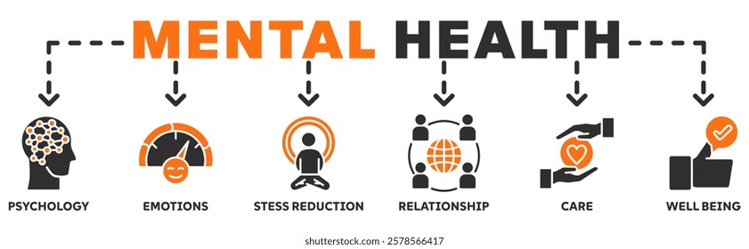 Mental Health banner web icon vector illustration concept with icon of psychology, emotions, stess reduction, relationship, care, well being