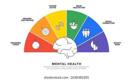 Mental health chart infographic banner template with icon for presentation has managing stress, meaning propose, stay active, brain healthy diet, social connection, and quality sleep. Emotional health