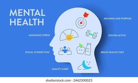 Mental Health infographic diagram chart illustration banner presentation has managing stress, meaning and purpose, staying active, brain healthy diet, social connection and quality sleep. Icon vector.