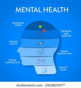 La presentación del Anuncio tiene el manejo del estrés, el significado y el propósito, la permanencia activa, la dieta sana del cerebro, la conexión social y el sueño de calidad. Vector de iconos.