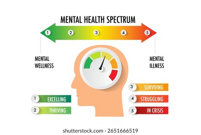 The mental health spectrum to visualize mental health between healthy and ill