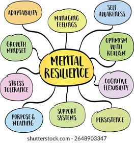 Mental resilience - capacity to adapt, recover, and grow stronger in the face of adversity, stress, or unexpected change. Infographics mind map.