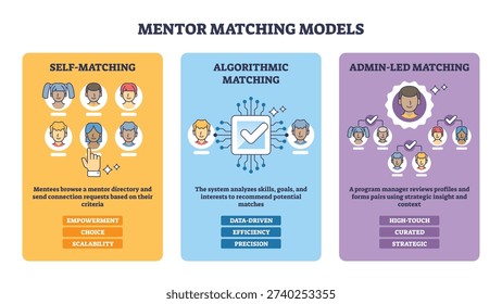 Mentor matching models illustrate self, algorithmic, and admin-led pairing, key objects, avatars, checkmark, panels, conveying paths from profiles to matches. Outline diagram