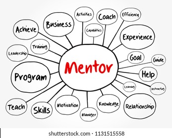 Mentor mind map flowchart, business concept for presentations and reports