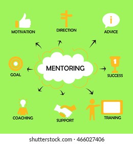 Mentoring concept scheme. Chart shows components: advice, goal, motivation, success, training, coaching, support, direction. Orange and green icon. Vector illustration.
