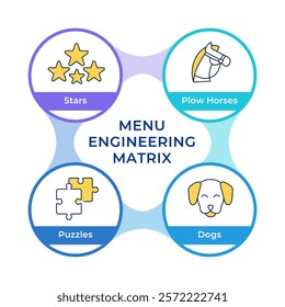 Menu engineering matrix infographic circles flowchart. Restaurant management strategy. Service. Visualization diagram with 4 steps. Circular info graphic editable