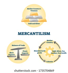 Mercantilism vector illustration. Labeled economic policy explanation scheme. Development market strategy with balance of trade to maximize exports and minimize imports. Manufactured goods consumption