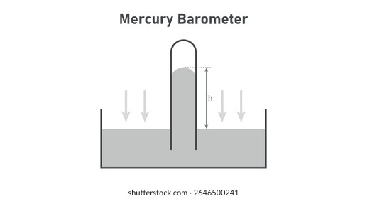 Diagrama do Barômetro de Mercúrio em Física.