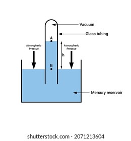 Mercury Barometer Measures Atmospheric Pressure