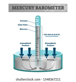 Mercury barometer vector illustration. Labeled atmospheric pressure tool. Earth surface weather measurement instrument with glass tube and vacuum. Meteorological indication for forecast prediction.