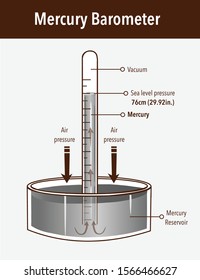 Mercury barometer vector illustration. Labeled atmospheric pressure tool. Earth surface weather measurement instrument with glass tube and vacuum.