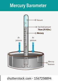 Mercury barometer vector illustration. Labeled atmospheric pressure tool. Earth surface weather measurement instrument with glass tube and vacuum.