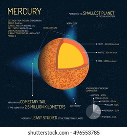 Mercury detailed structure with layers vector illustration. Outer space science concept banner. Mercury infographic elements and icons. Education poster for school.