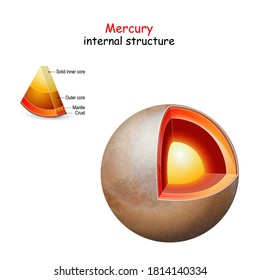 Mercury Internal Structure. Cross Section Of Planet From Core To Mantle And Crust. Solar System. Infographics. Vector Diagram. Easy To Edit