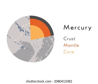 Mercury Internal Structure. Cutaway Planet Model, Planetary Diagram, Interior Layer. Crust, Mantle, Inner Core. Solar System. Astronomy, Astrophysics, Geology. Vector Flat Cartoon Science Illustration