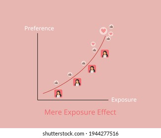 The Mere Exposure Effect which people tend to develop a preference because they are familiar with them