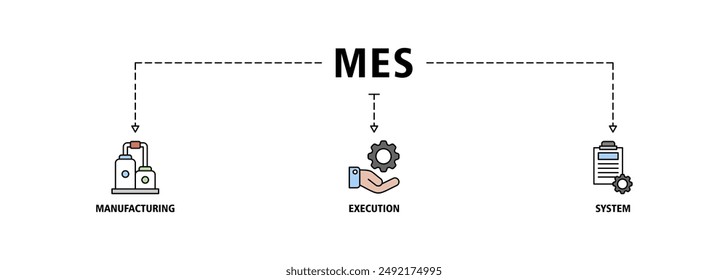 Mes banner web icon vector illustration concept of manufacturing execution system with icon of factory, service, automation, operation, production, distribution, management, structure, and analysis