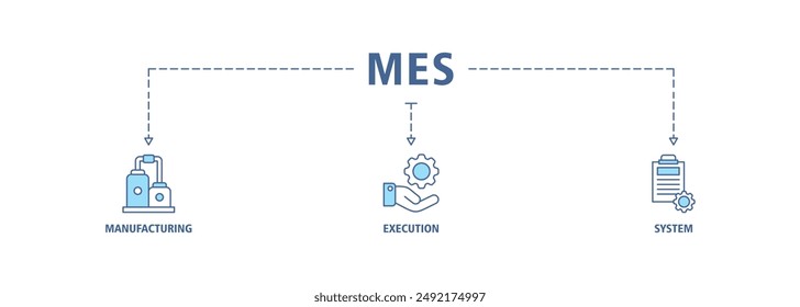 Mes banner web icon vector illustration concept of manufacturing execution system with icon of factory, service, automation, operation, production, distribution, management, structure, and analysis