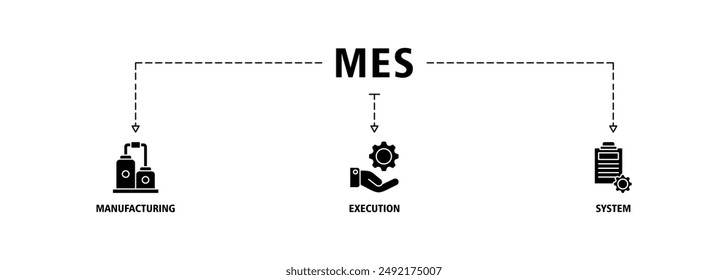 Mes banner web icon vector illustration concept of manufacturing execution system with icon of factory, service, automation, operation, production, distribution, management, structure, and analysis