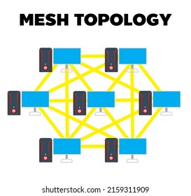 Mesh Topology network layout,This type of network there are multiple network link between computer to provide multiple paths for data to travel.