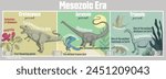 Mesozoic Era: Geological timeline spanning from the Triassic period, through the Jurassic period, and into the Cretaceous period. Often referred to as the "Age of Dinosaurs"