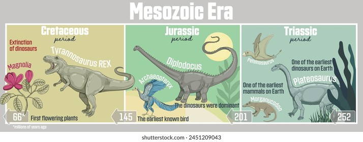 Mesozoic Era: Geological timeline spanning from the Triassic period, through the Jurassic period, and into the Cretaceous period. Often referred to as the "Age of Dinosaurs"