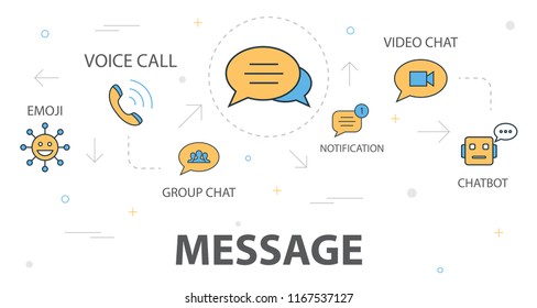 message trendy banner concept template with simple line icons. Contains such icons as emoji, voice call, notification, group chat and more